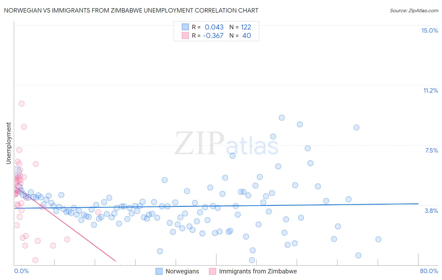 Norwegian vs Immigrants from Zimbabwe Unemployment