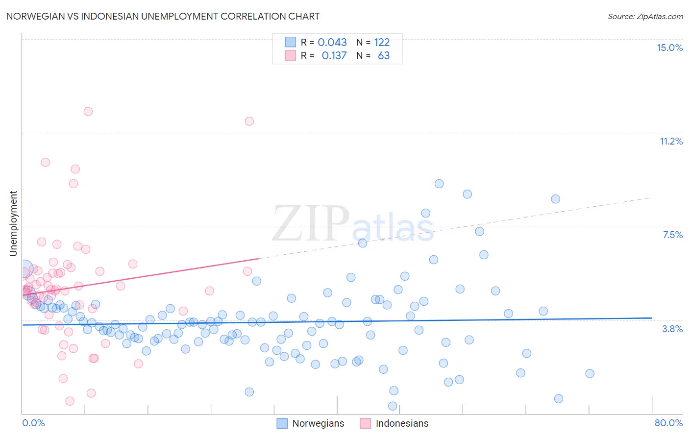 Norwegian vs Indonesian Unemployment