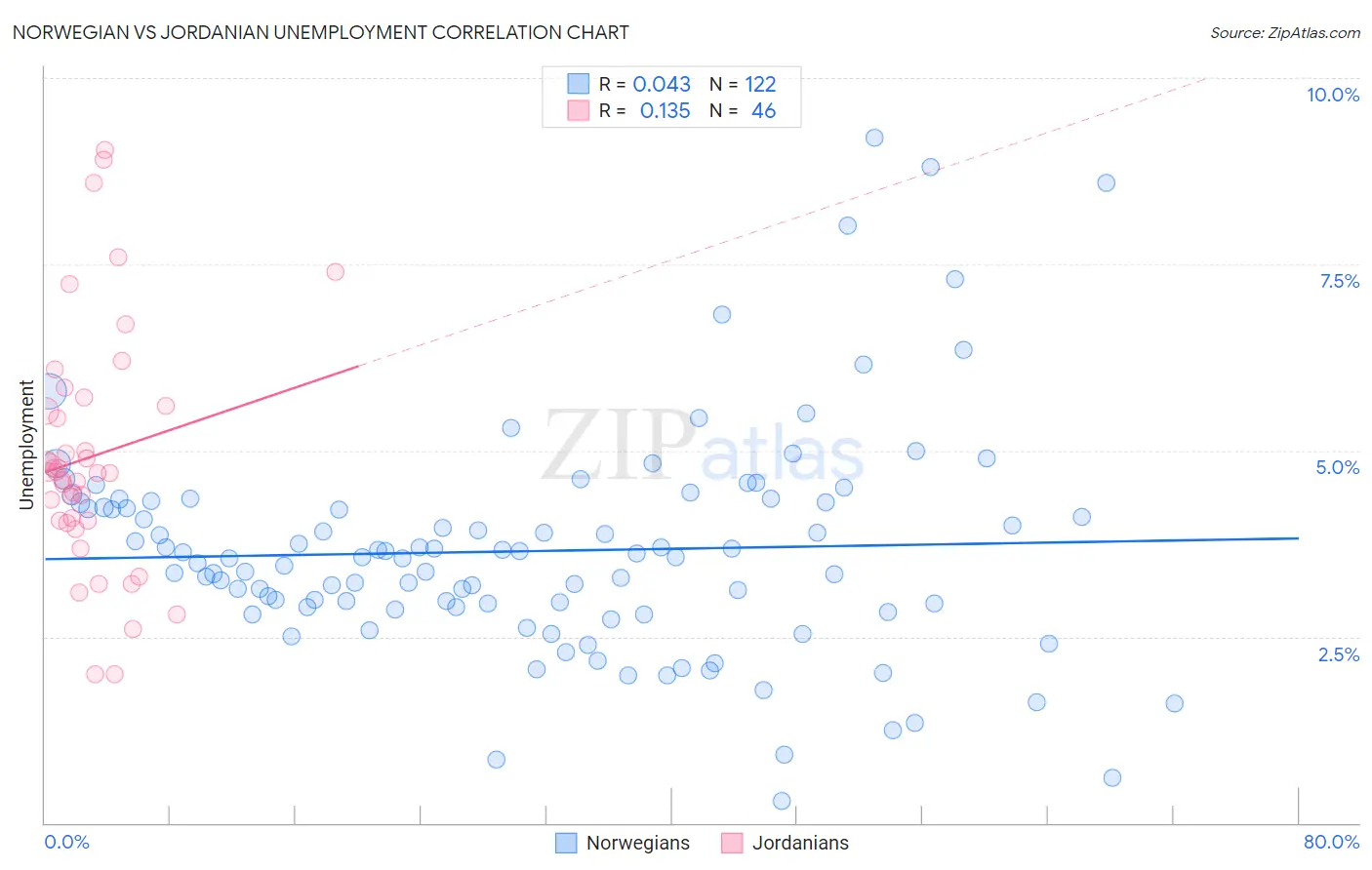 Norwegian vs Jordanian Unemployment