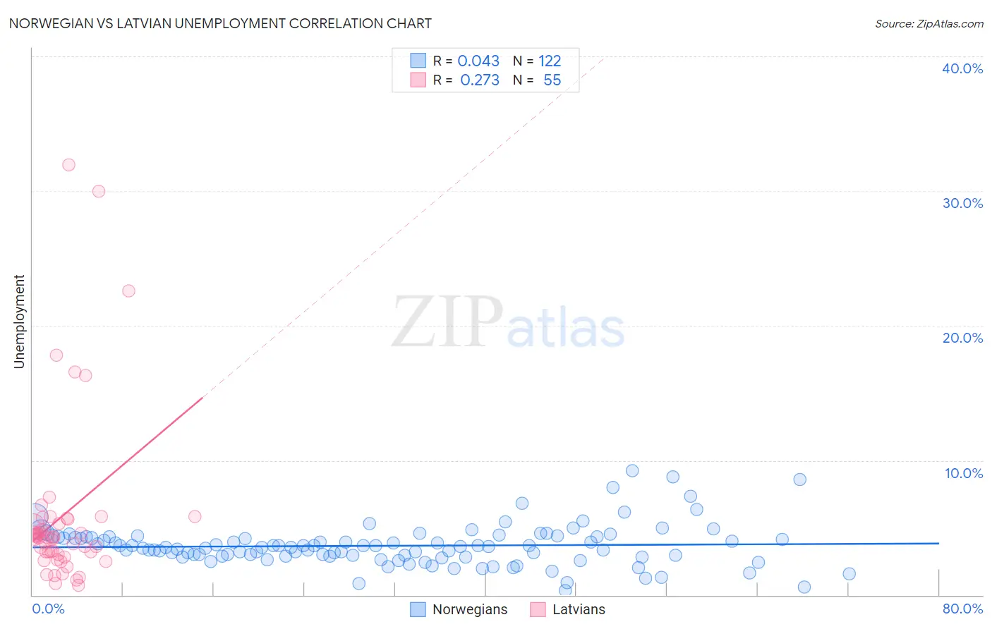 Norwegian vs Latvian Unemployment