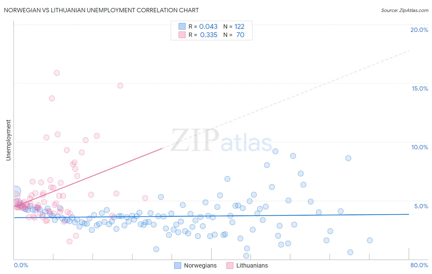 Norwegian vs Lithuanian Unemployment