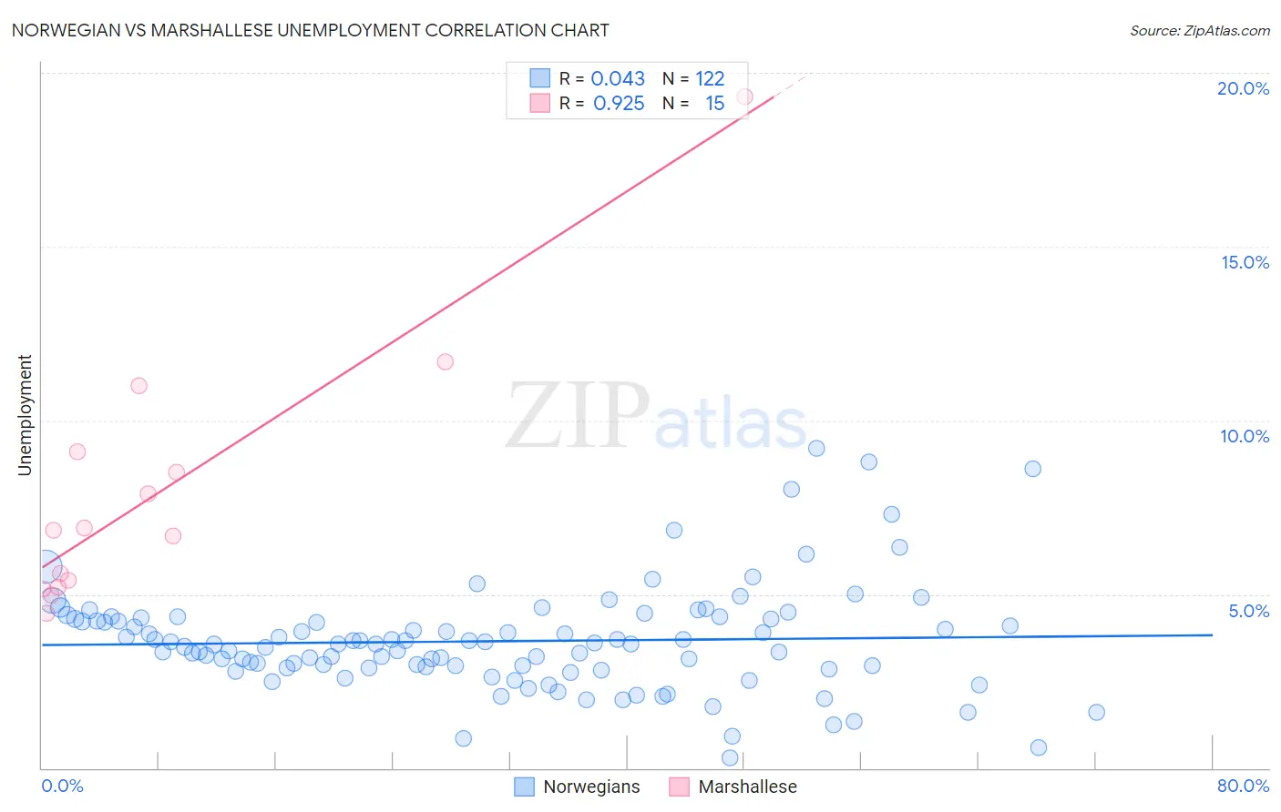 Norwegian vs Marshallese Unemployment