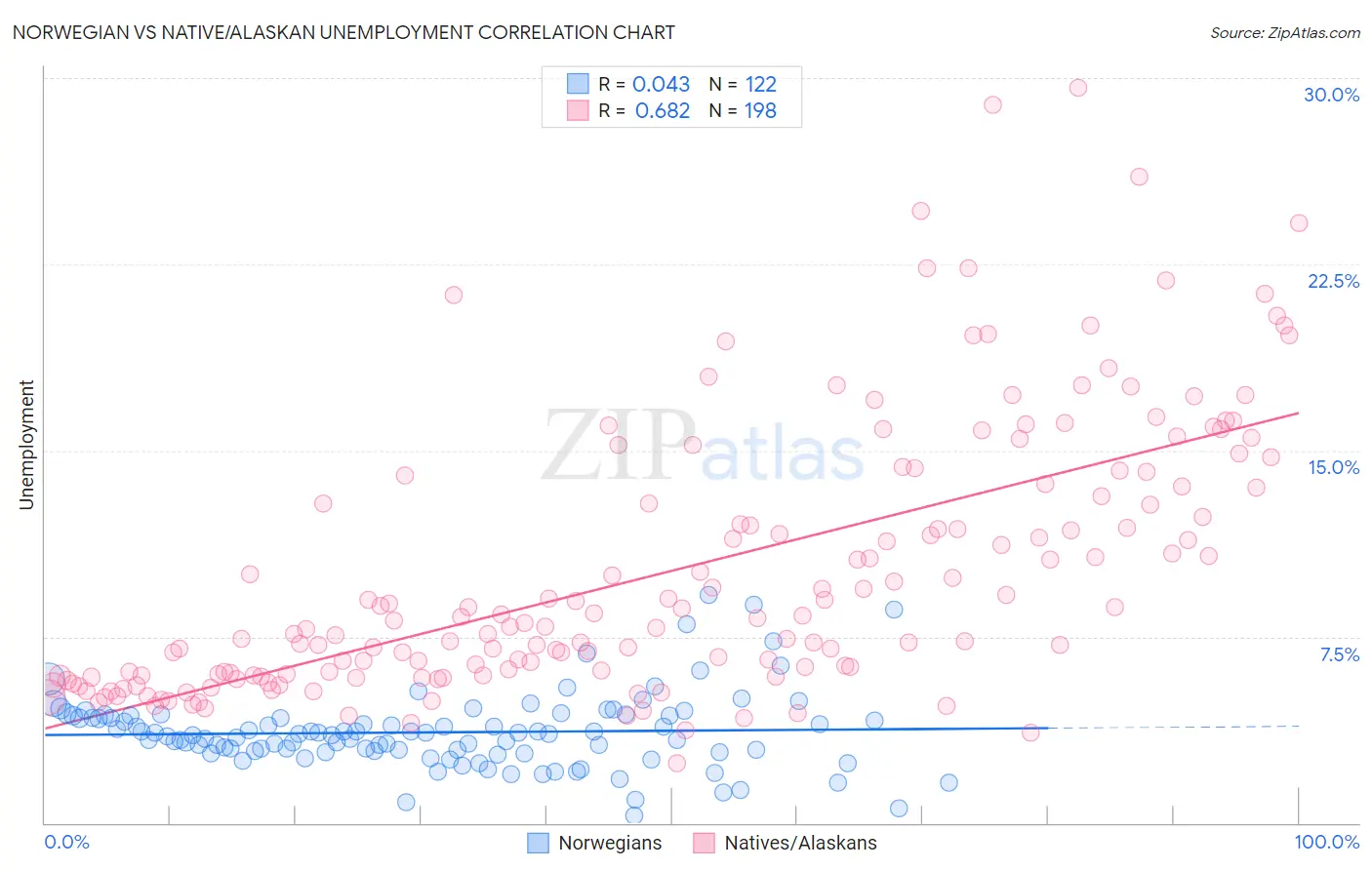Norwegian vs Native/Alaskan Unemployment