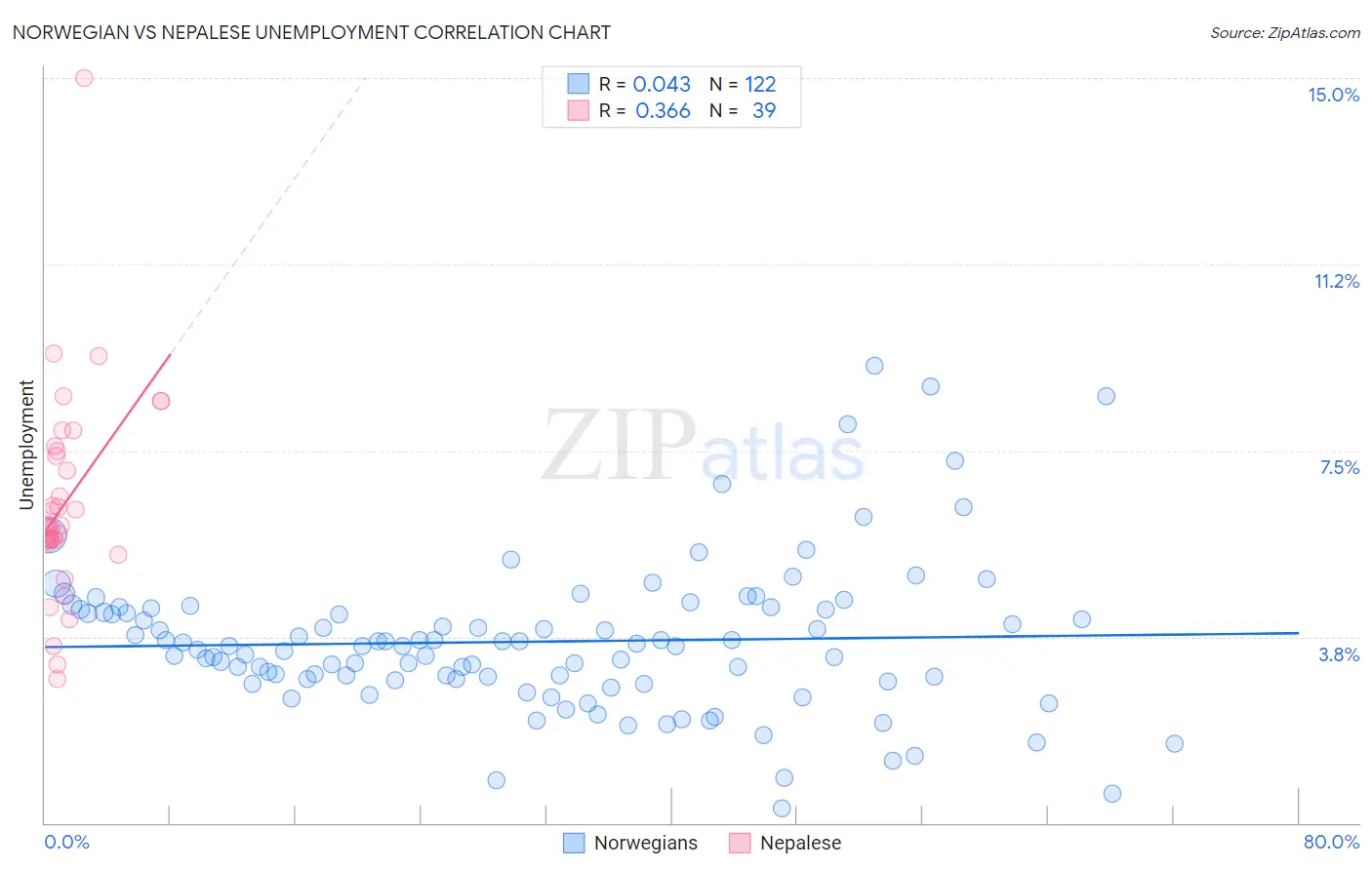 Norwegian vs Nepalese Unemployment