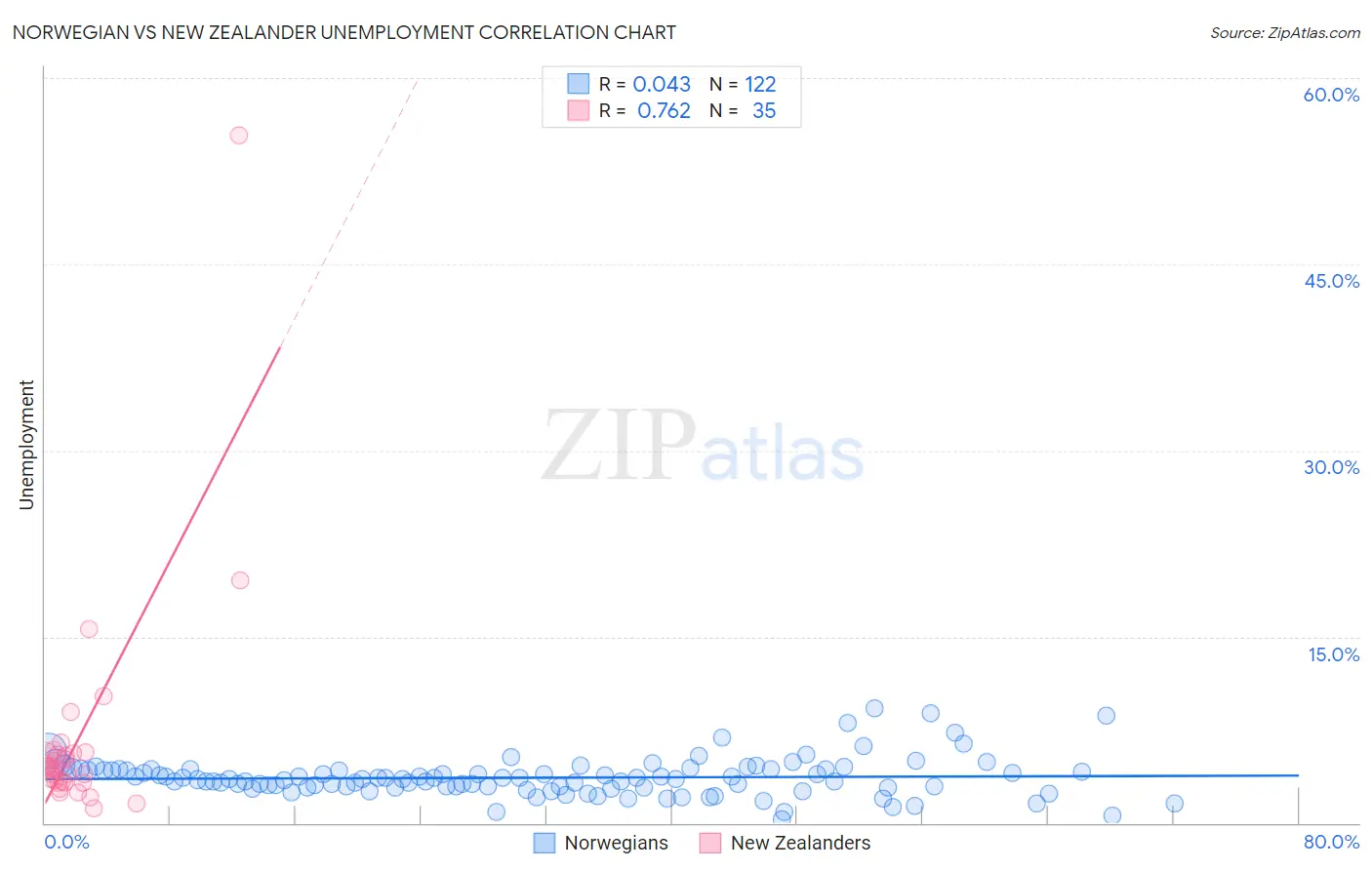 Norwegian vs New Zealander Unemployment