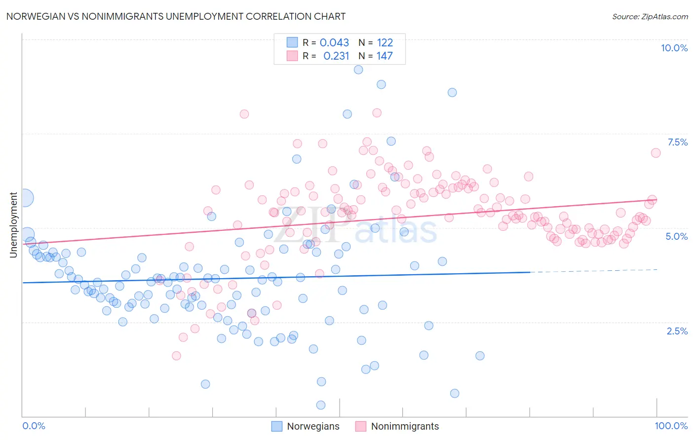 Norwegian vs Nonimmigrants Unemployment
