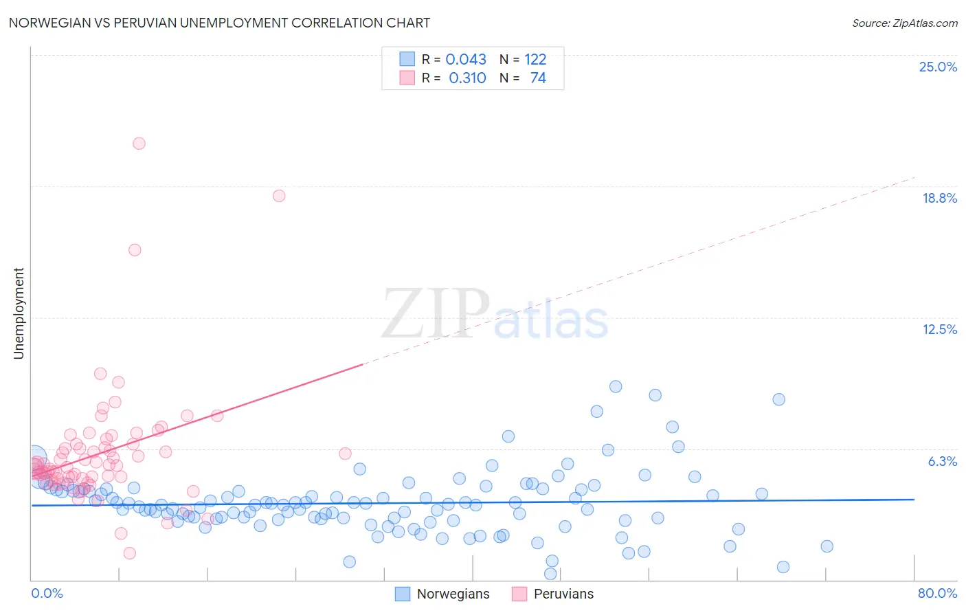 Norwegian vs Peruvian Unemployment