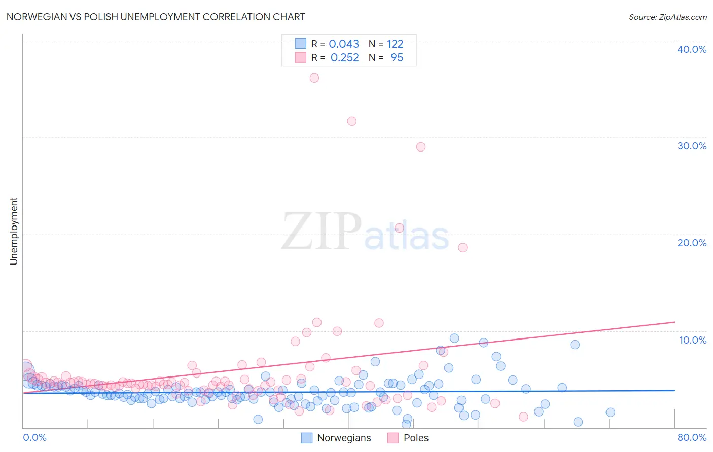 Norwegian vs Polish Unemployment