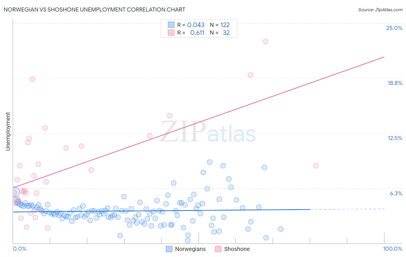 Norwegian vs Shoshone Unemployment
