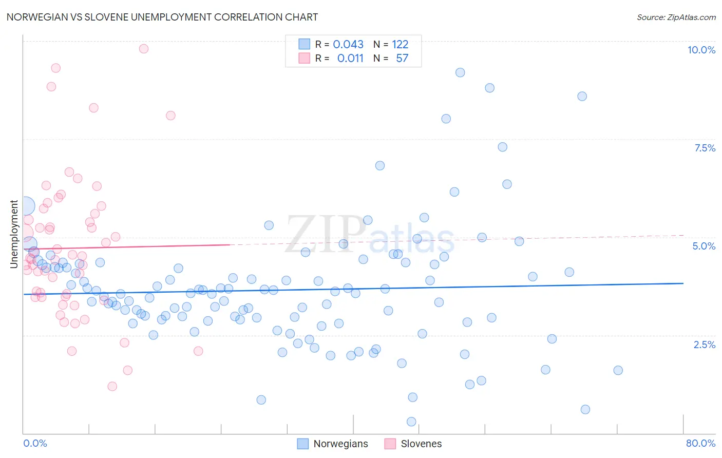 Norwegian vs Slovene Unemployment