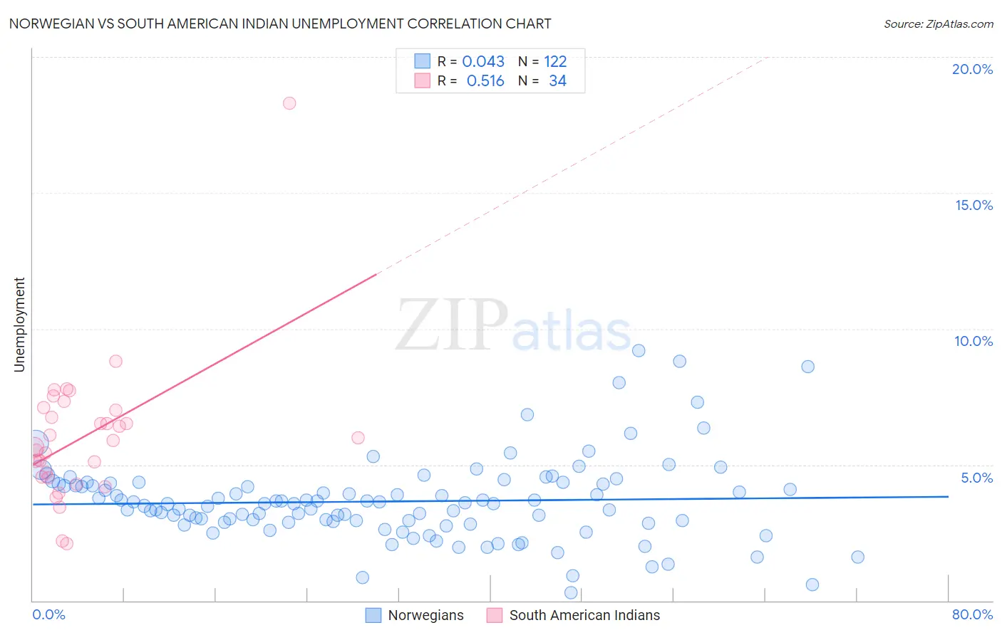 Norwegian vs South American Indian Unemployment