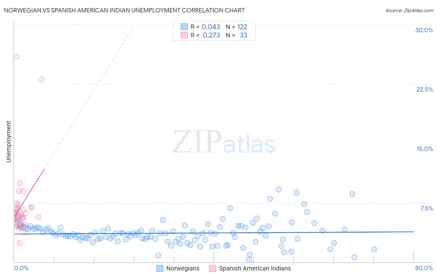 Norwegian vs Spanish American Indian Unemployment
