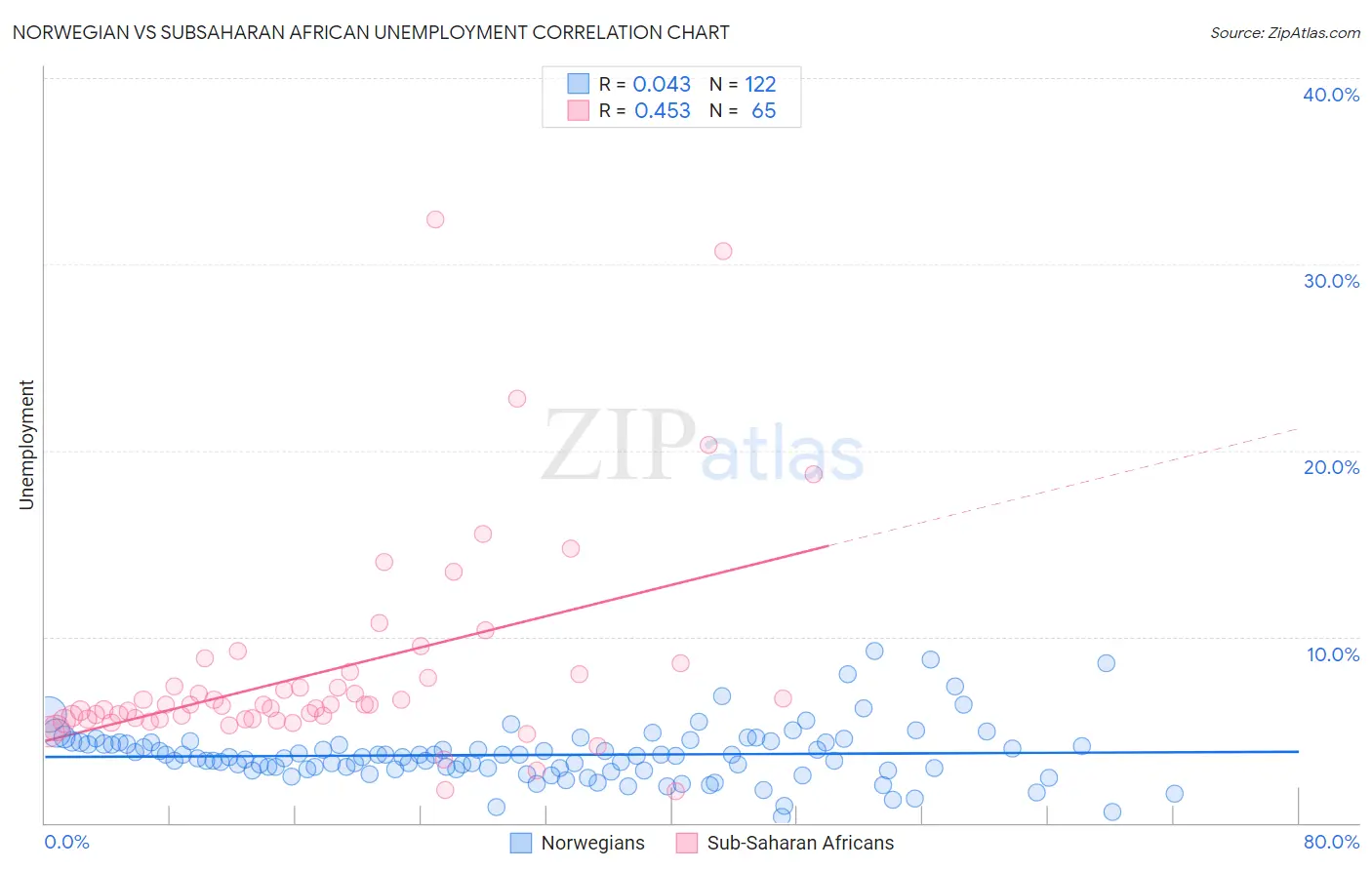 Norwegian vs Subsaharan African Unemployment
