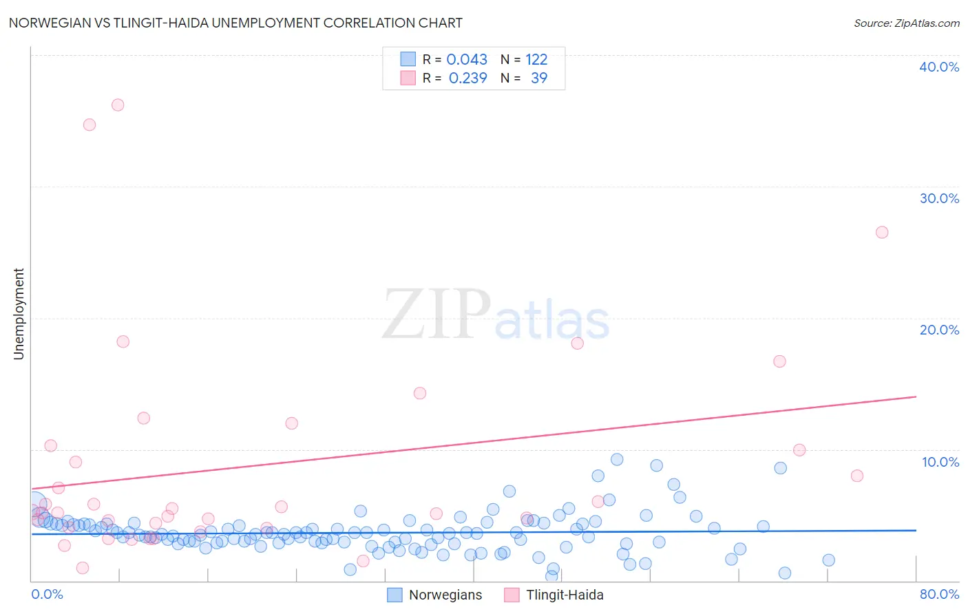 Norwegian vs Tlingit-Haida Unemployment