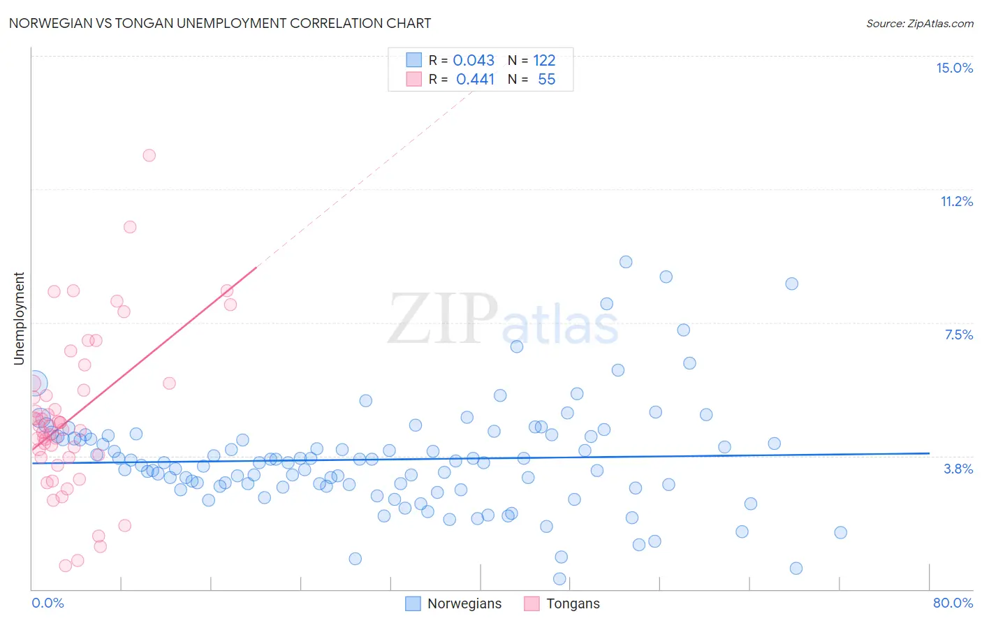 Norwegian vs Tongan Unemployment