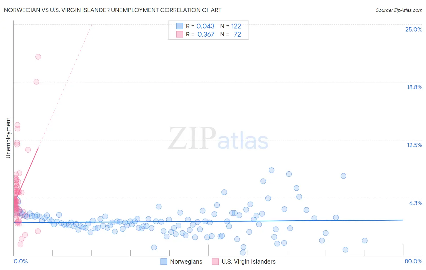 Norwegian vs U.S. Virgin Islander Unemployment