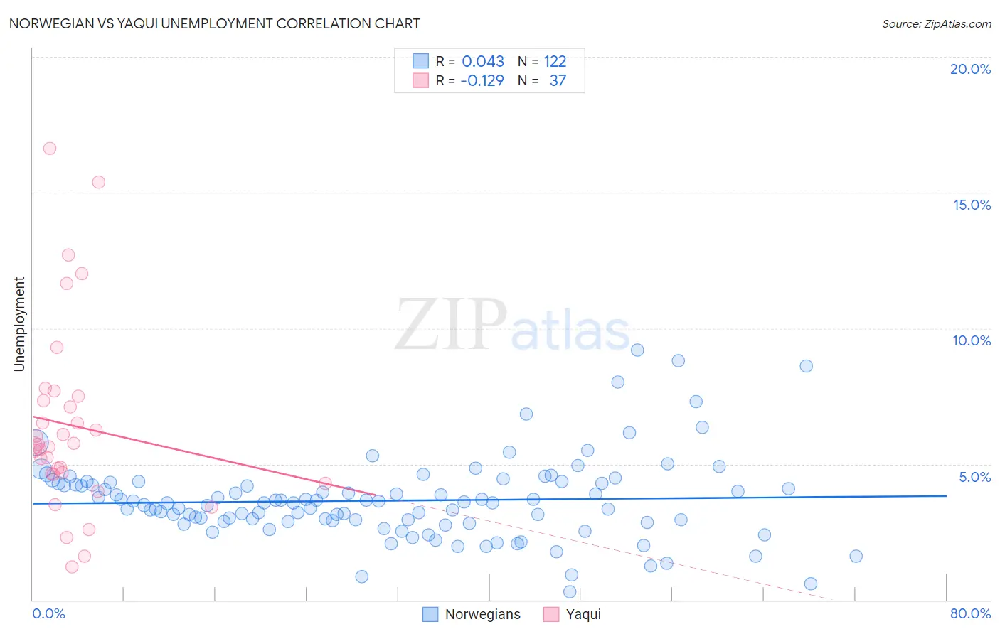 Norwegian vs Yaqui Unemployment