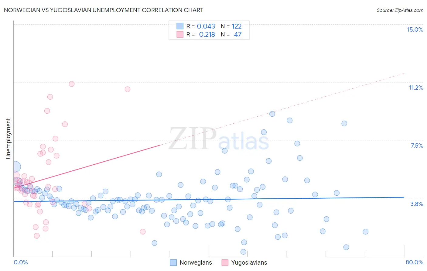 Norwegian vs Yugoslavian Unemployment