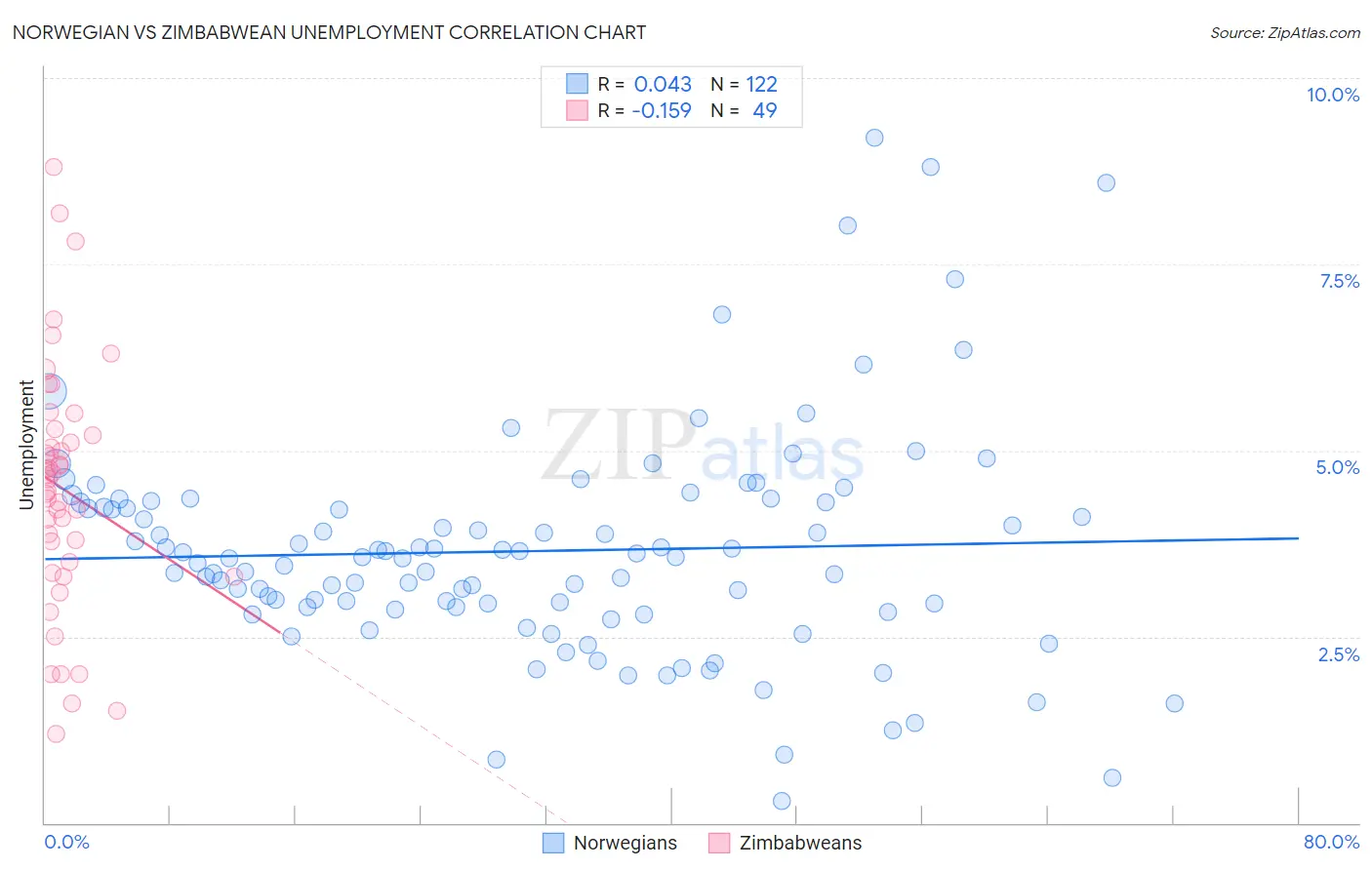 Norwegian vs Zimbabwean Unemployment