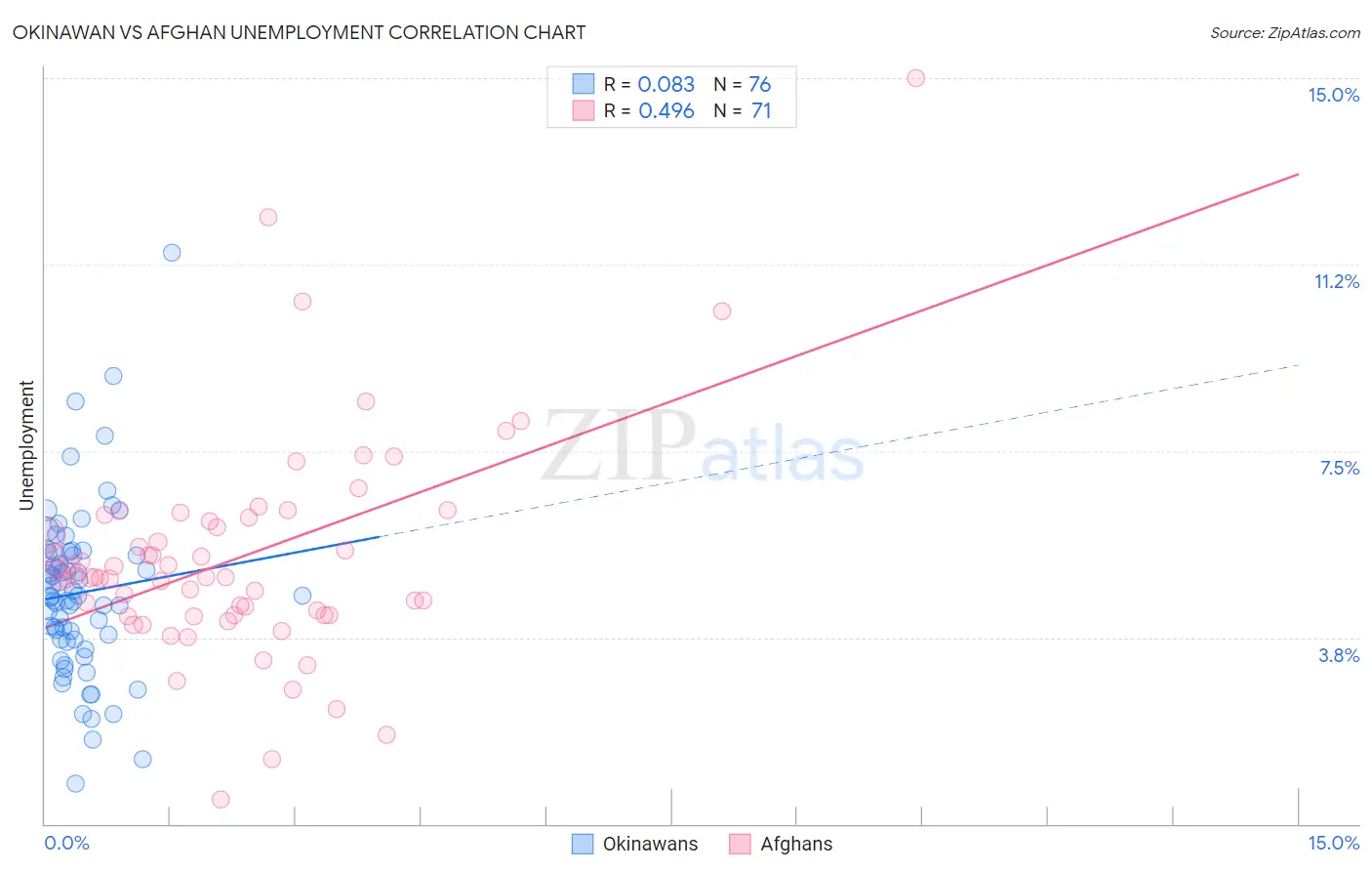 Okinawan vs Afghan Unemployment