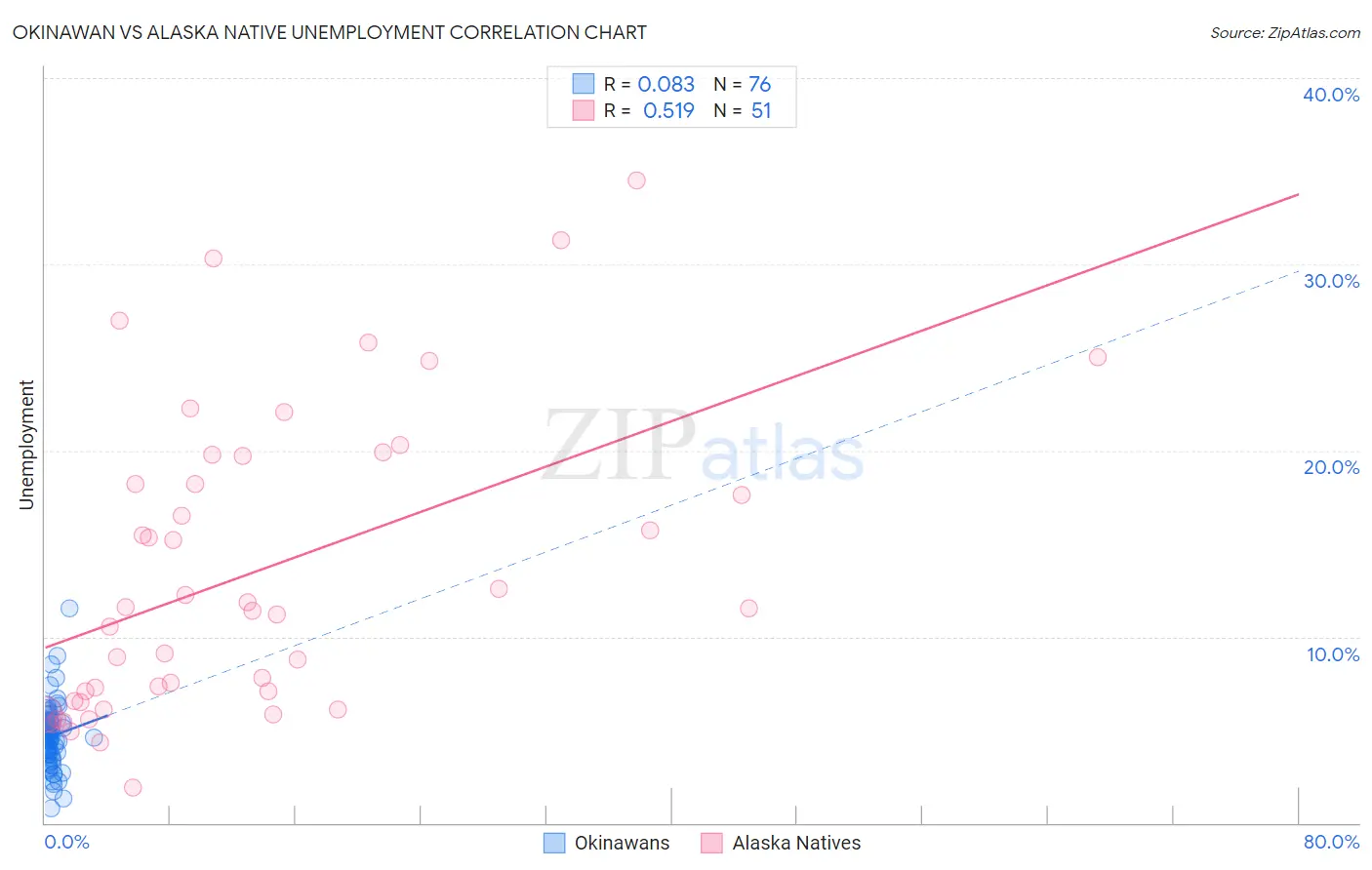 Okinawan vs Alaska Native Unemployment