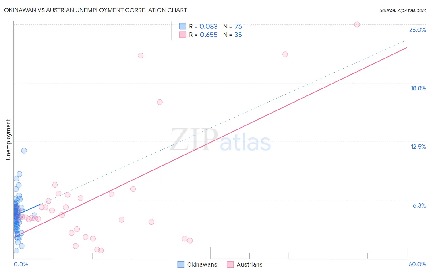 Okinawan vs Austrian Unemployment