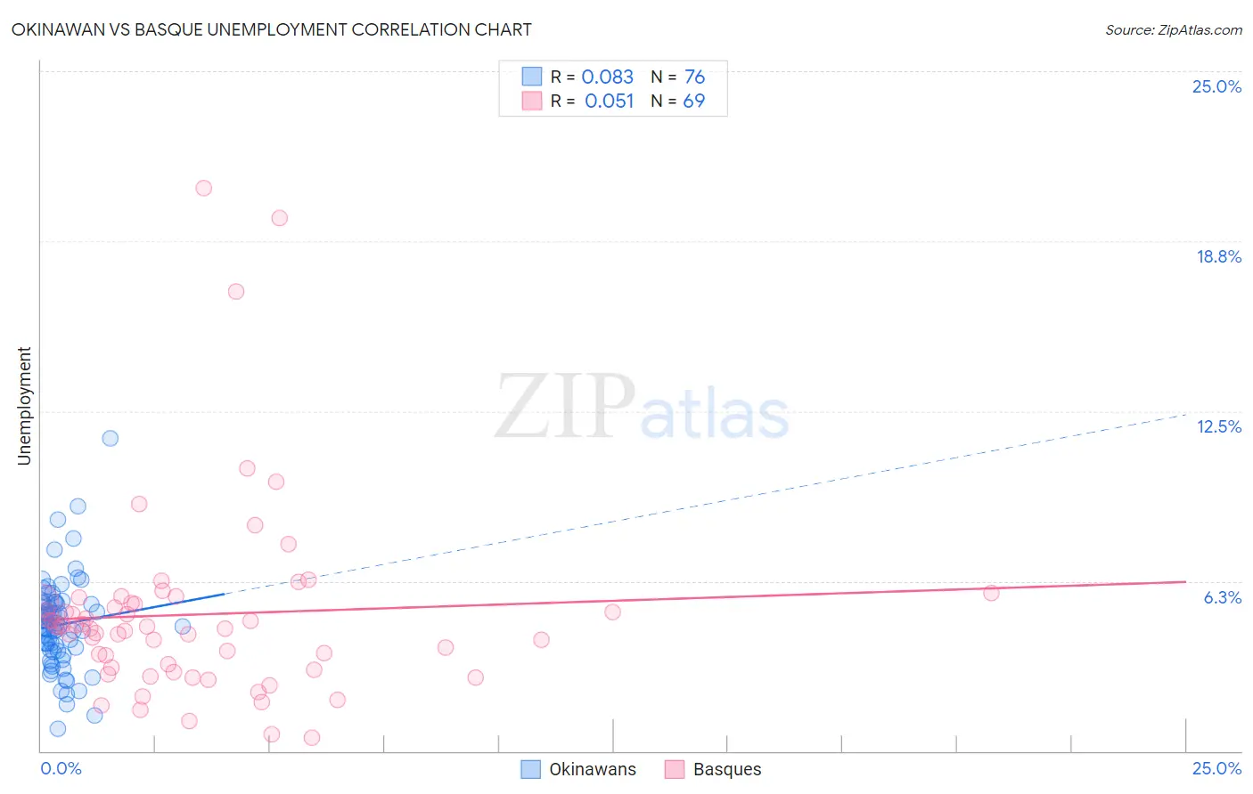 Okinawan vs Basque Unemployment