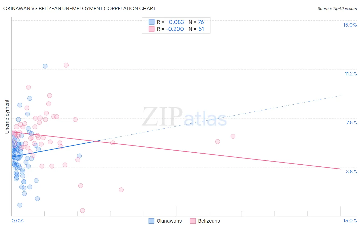 Okinawan vs Belizean Unemployment