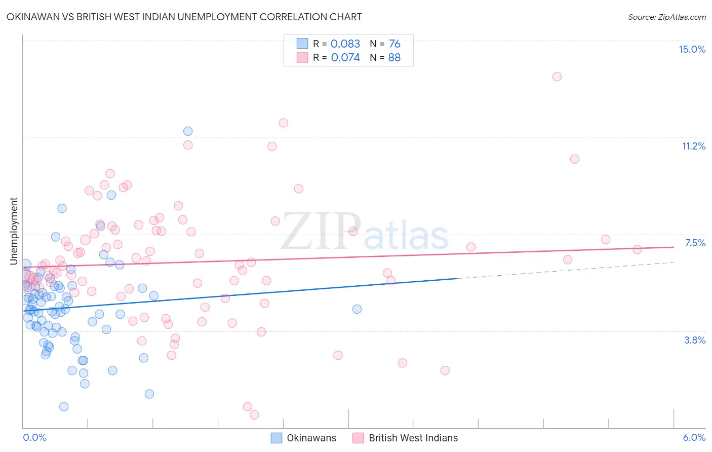 Okinawan vs British West Indian Unemployment