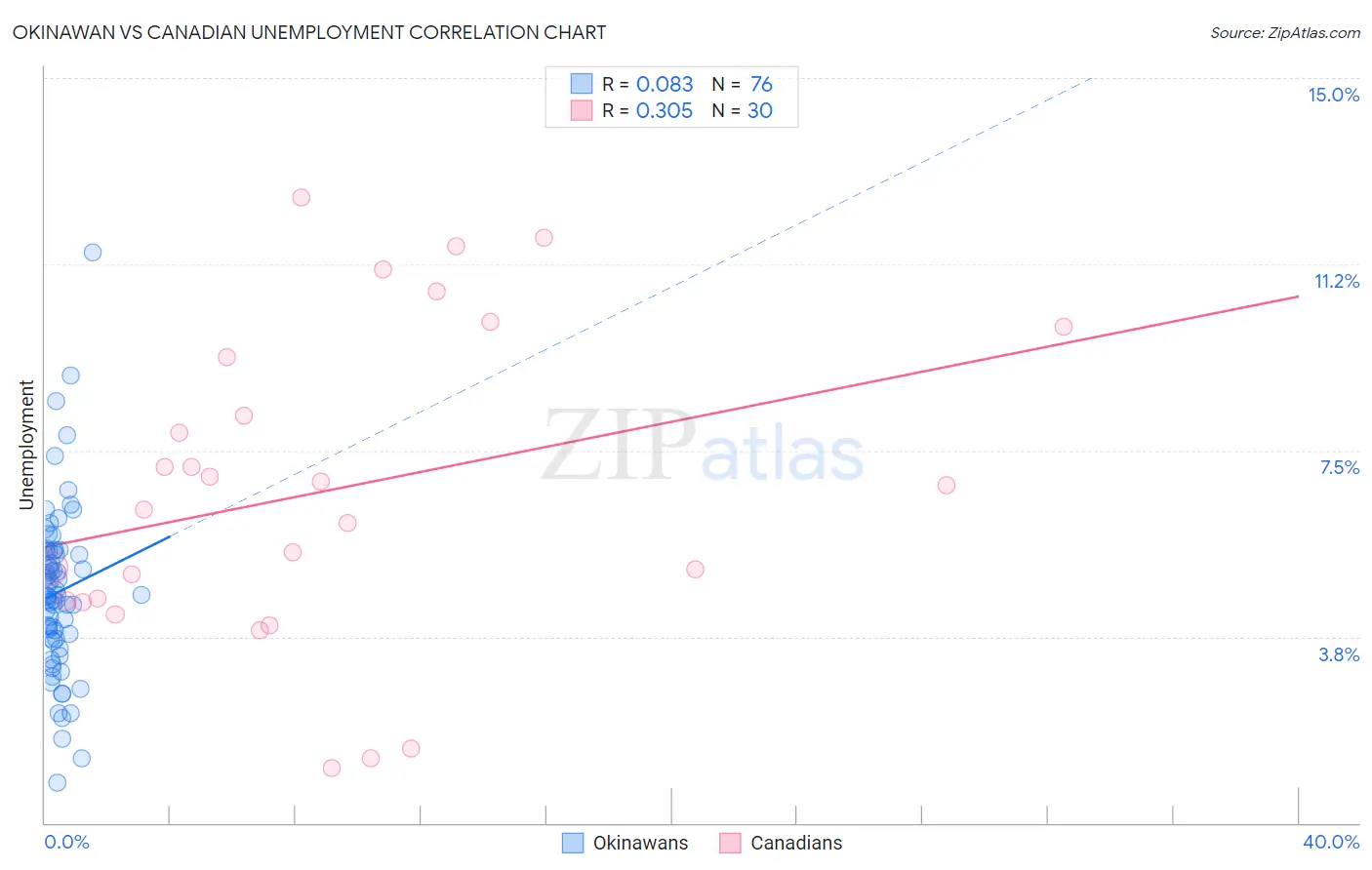 Okinawan vs Canadian Unemployment