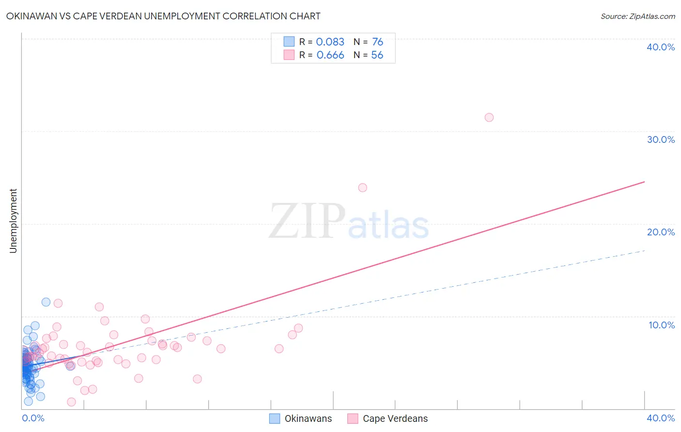Okinawan vs Cape Verdean Unemployment