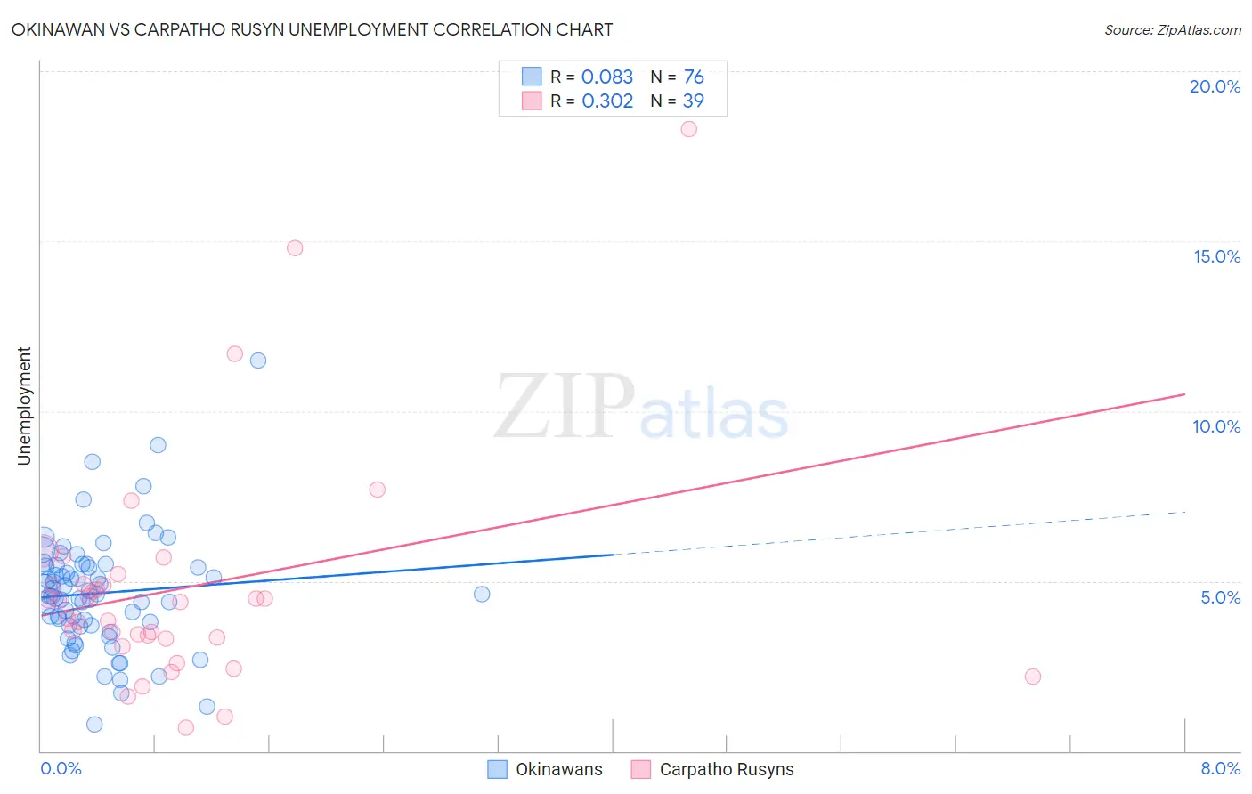 Okinawan vs Carpatho Rusyn Unemployment