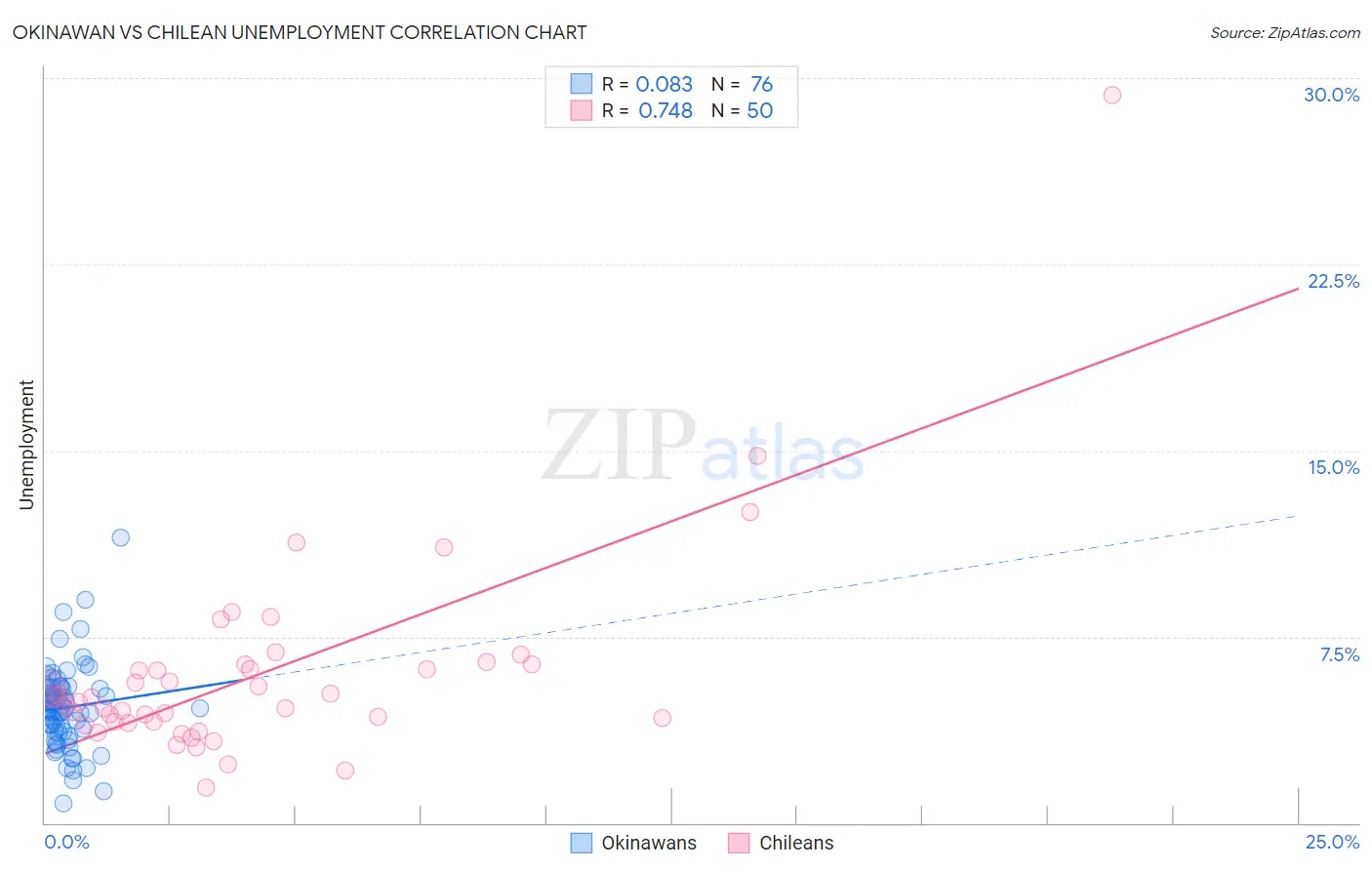 Okinawan vs Chilean Unemployment