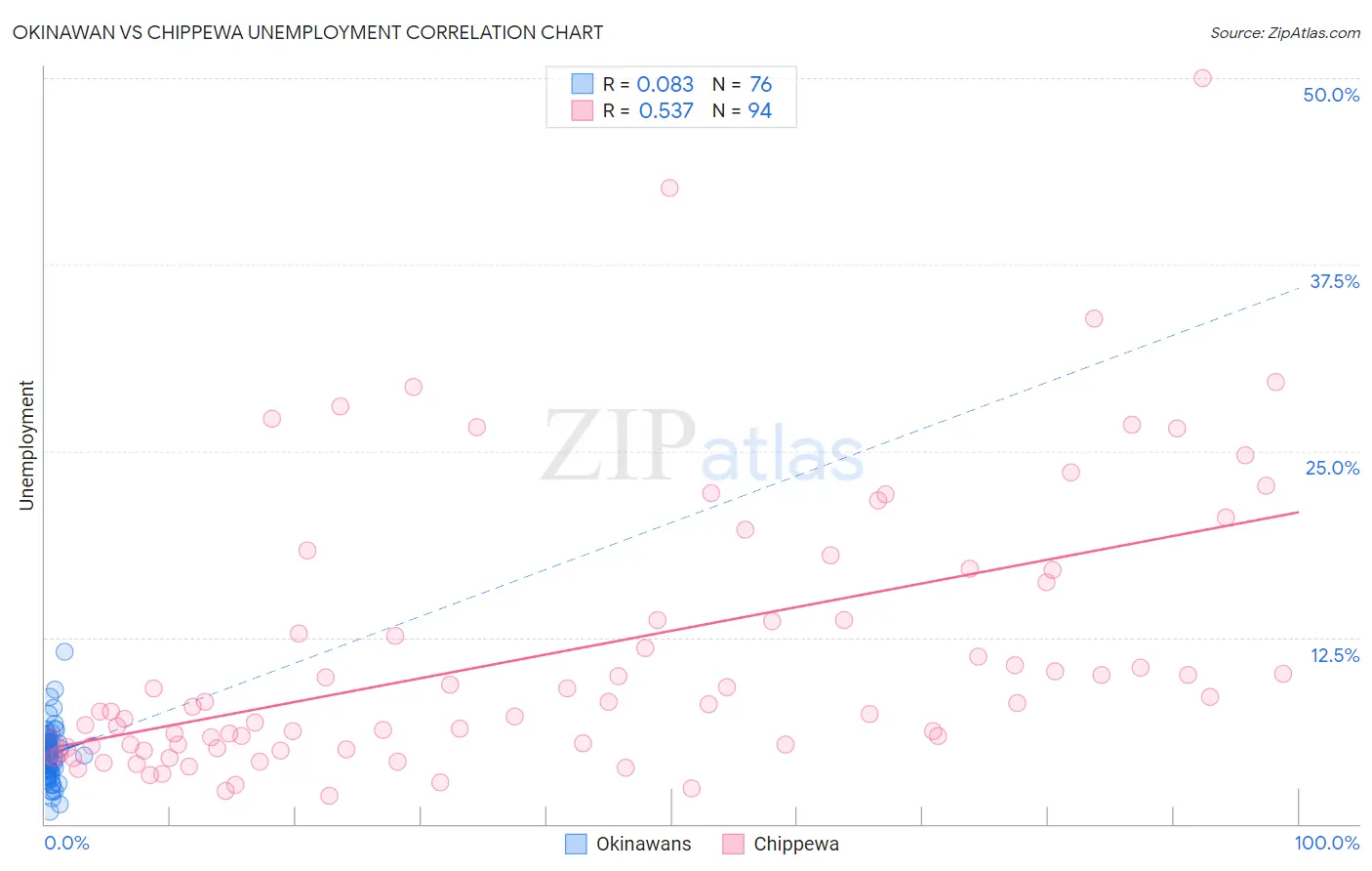 Okinawan vs Chippewa Unemployment