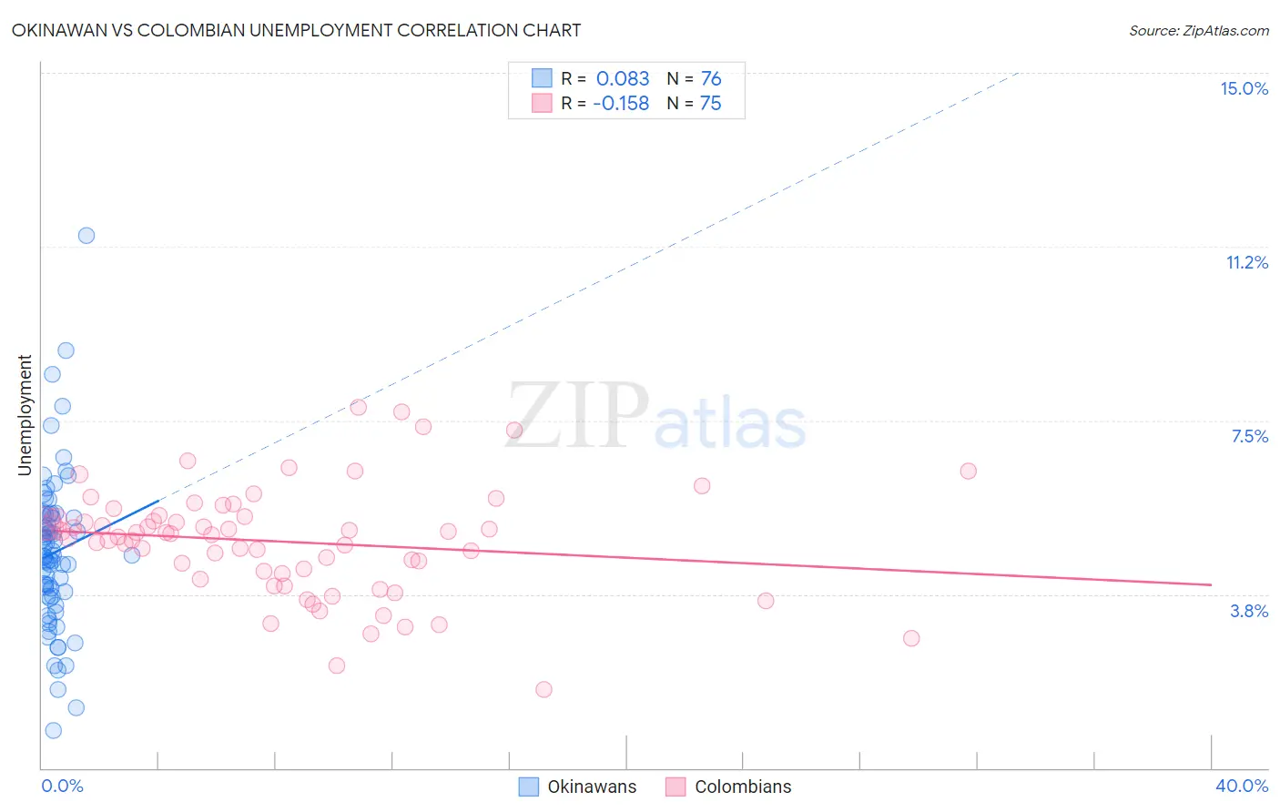 Okinawan vs Colombian Unemployment