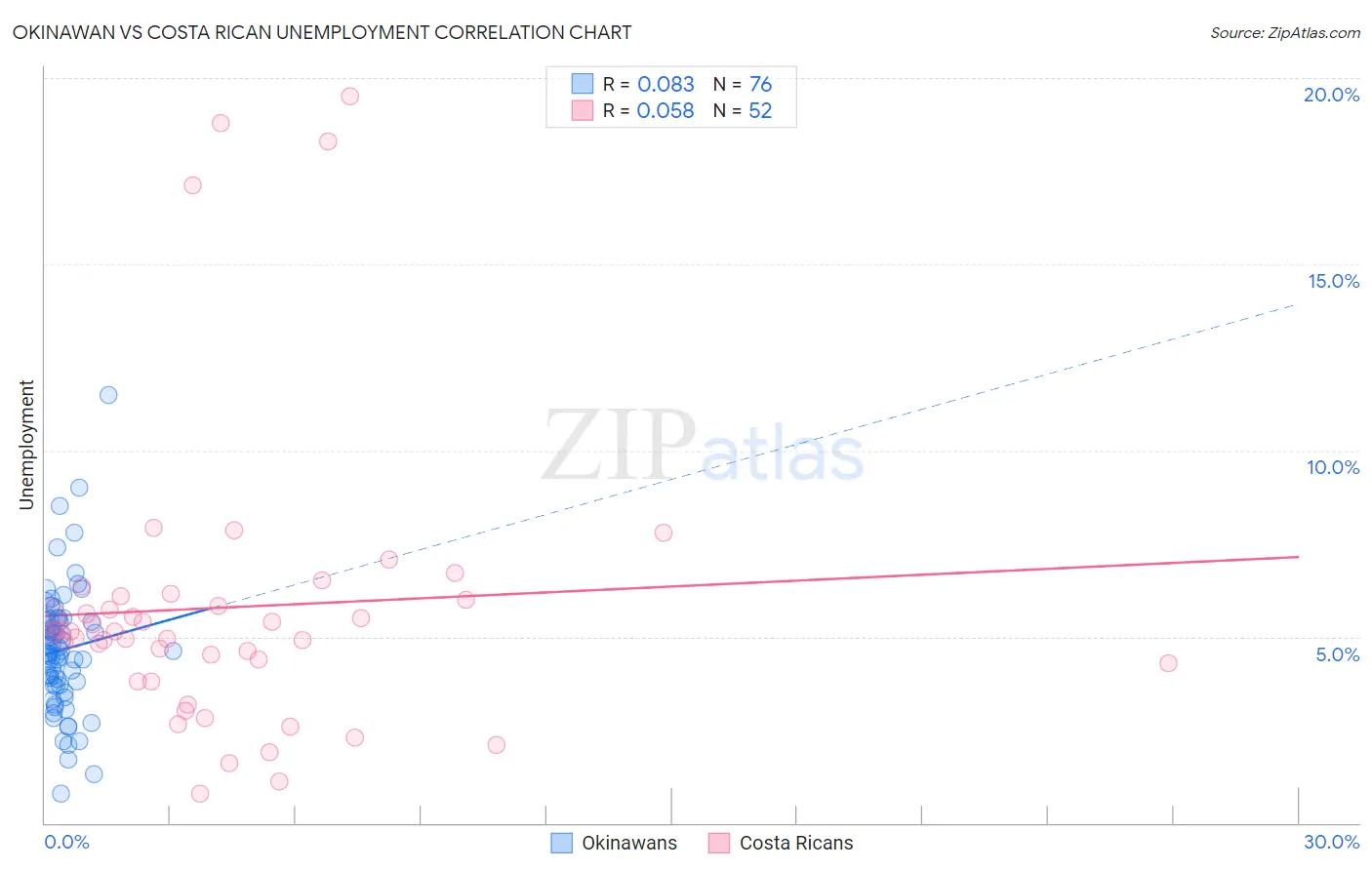 Okinawan vs Costa Rican Unemployment