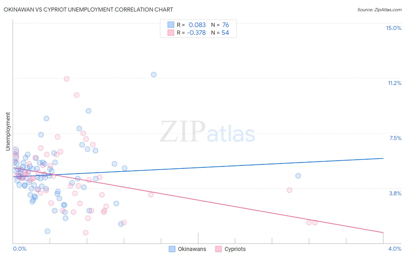 Okinawan vs Cypriot Unemployment