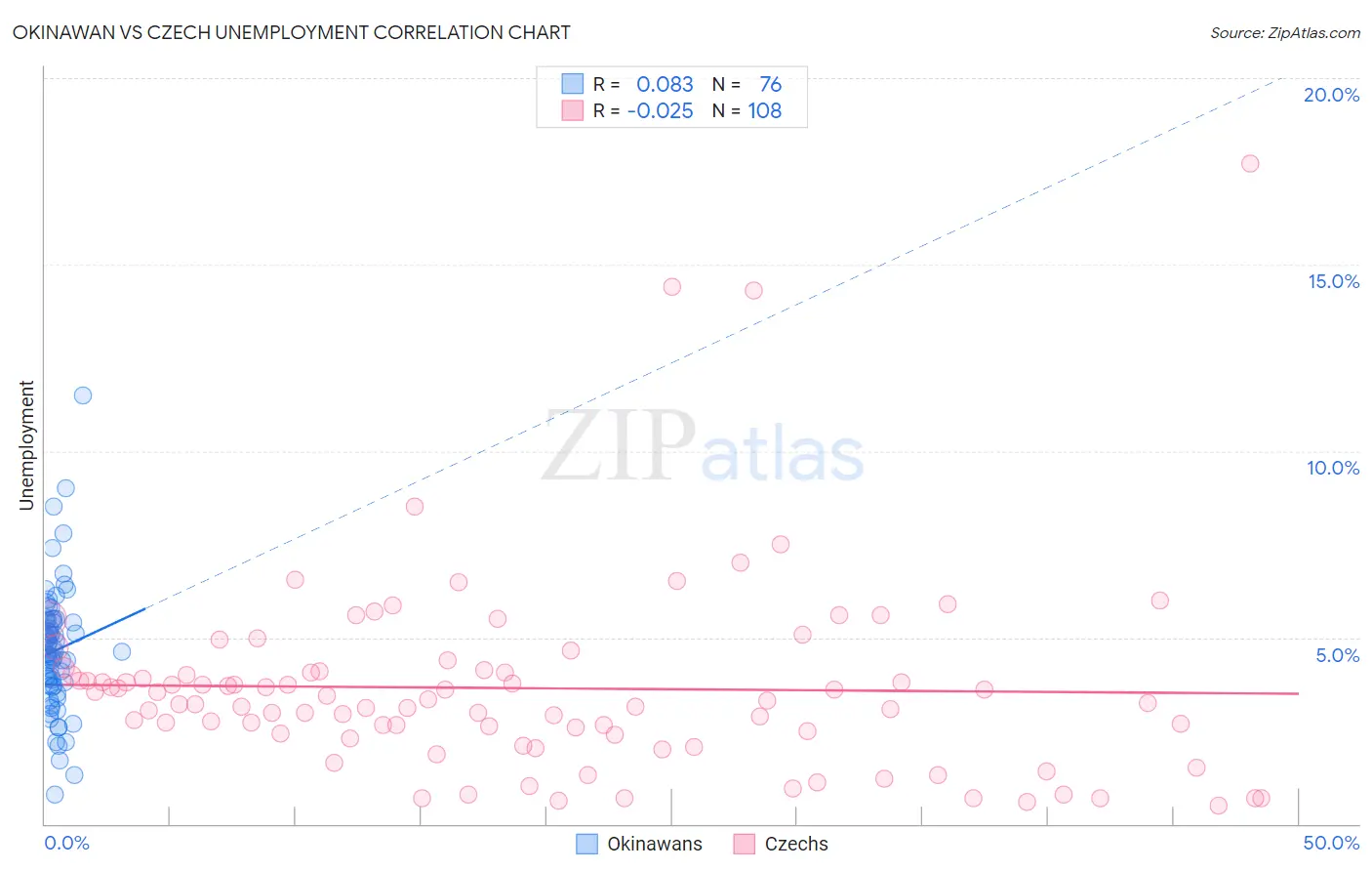 Okinawan vs Czech Unemployment