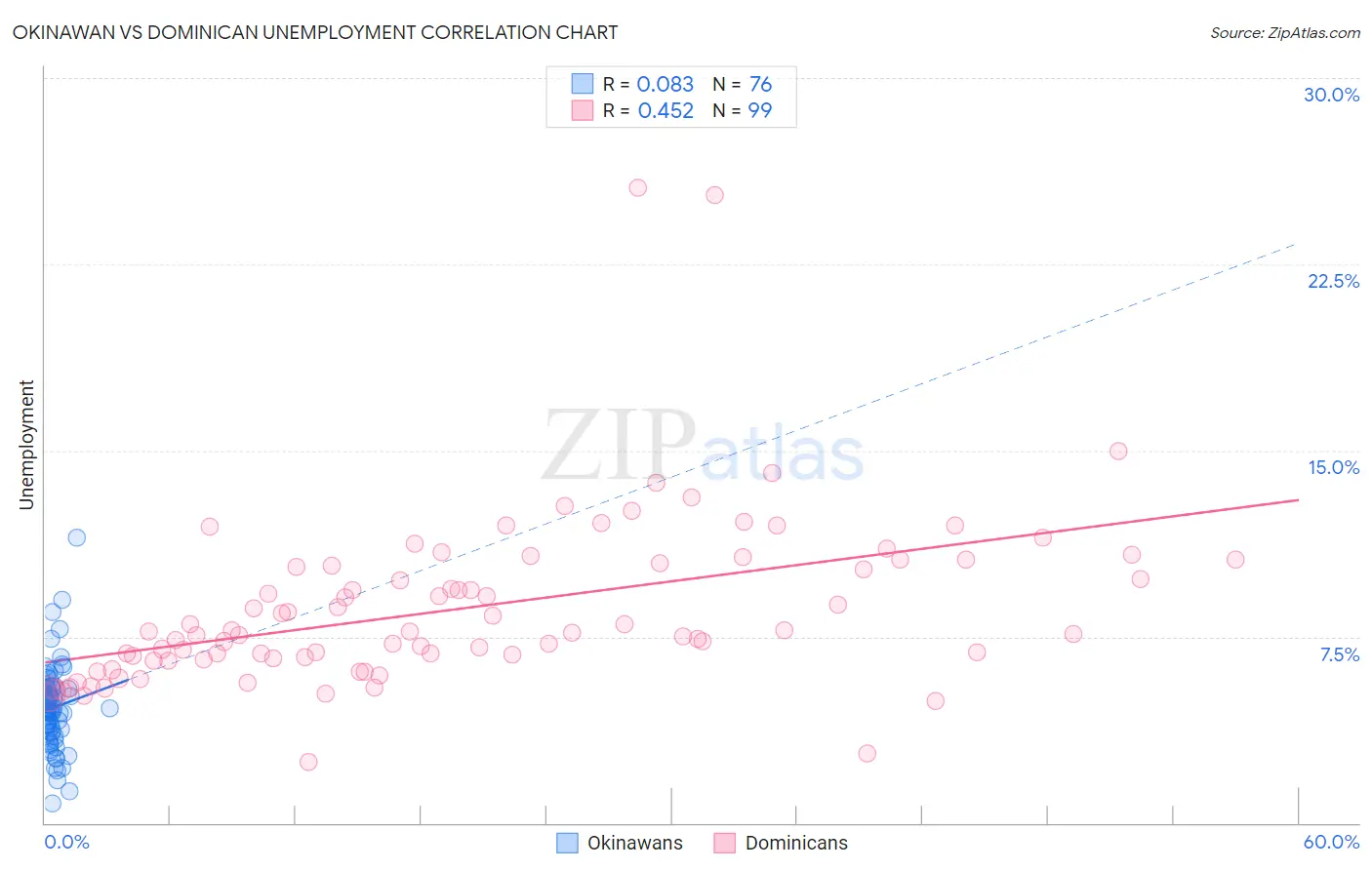 Okinawan vs Dominican Unemployment