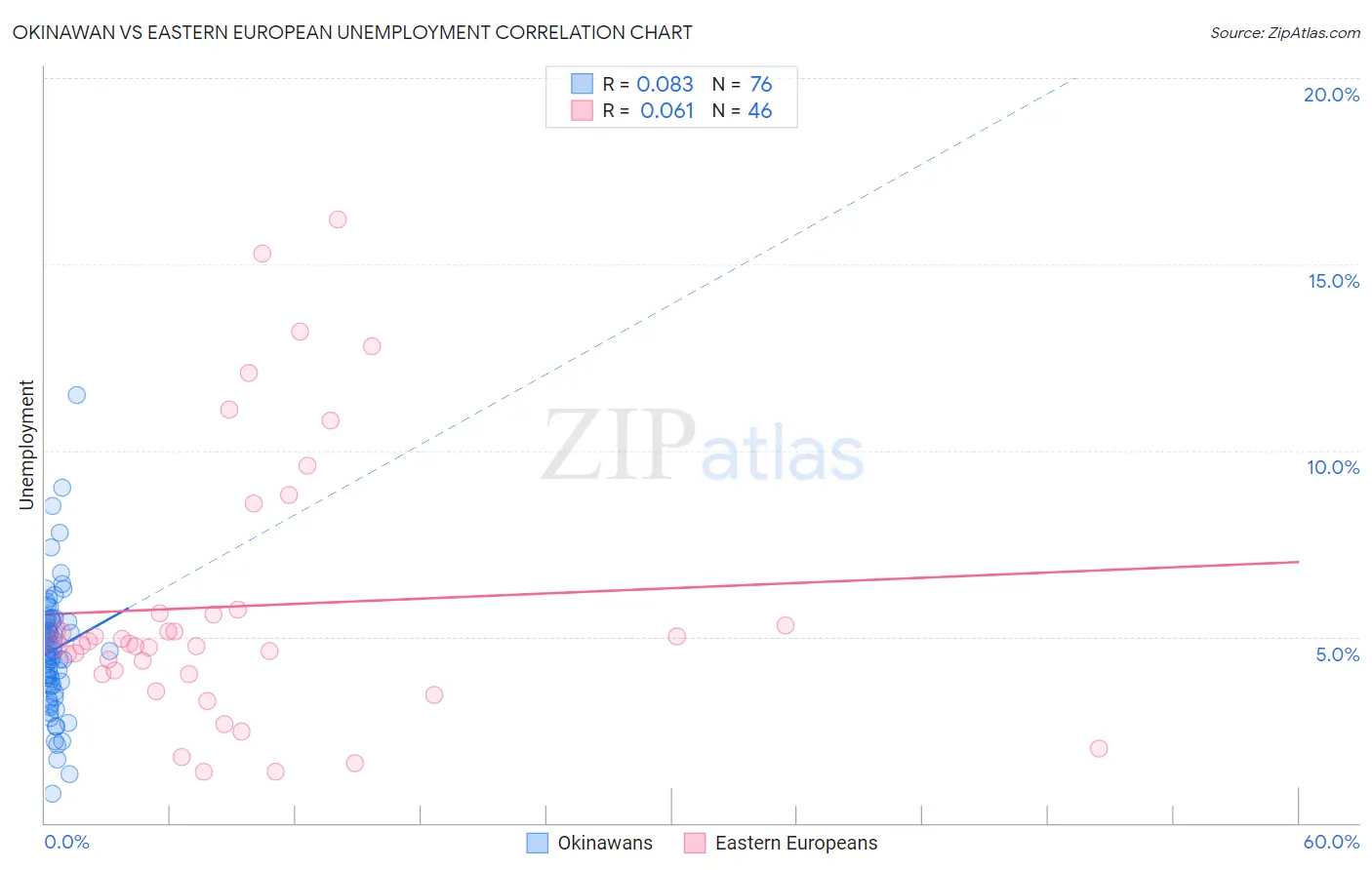 Okinawan vs Eastern European Unemployment