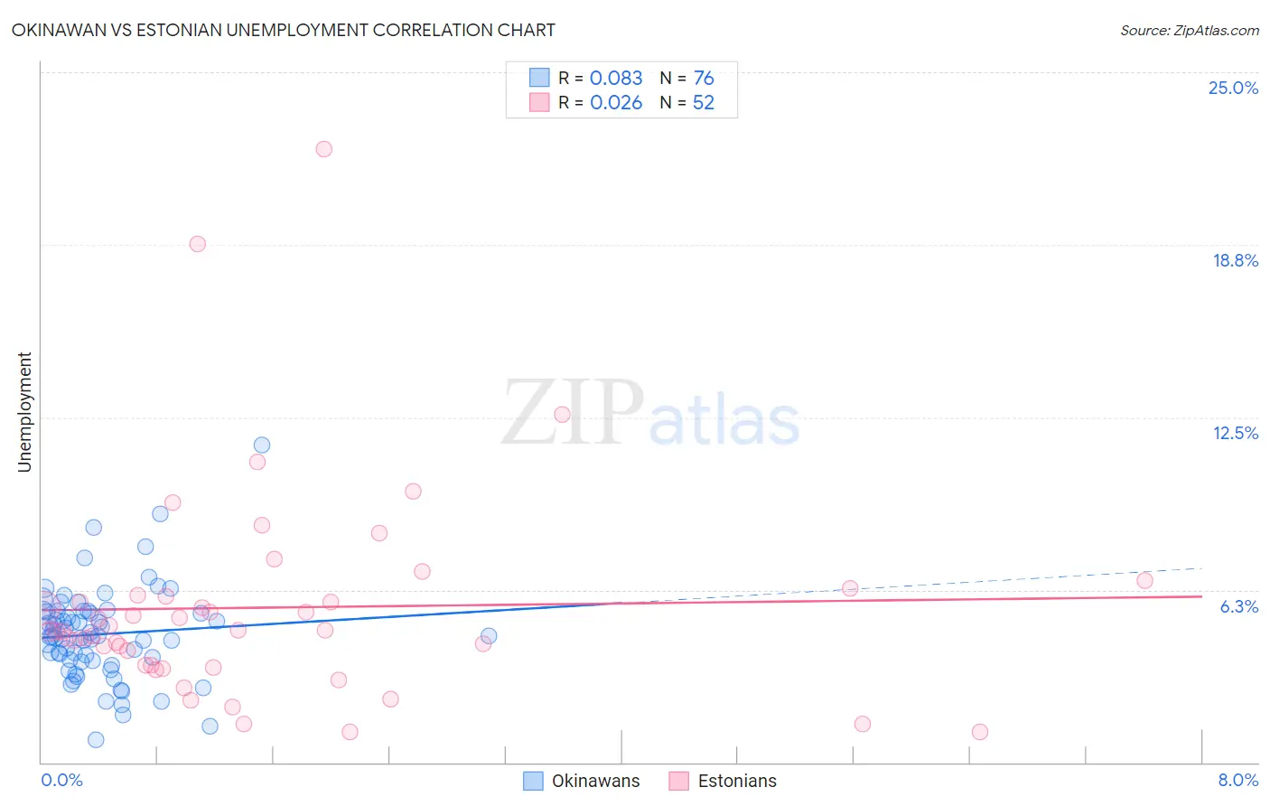 Okinawan vs Estonian Unemployment
