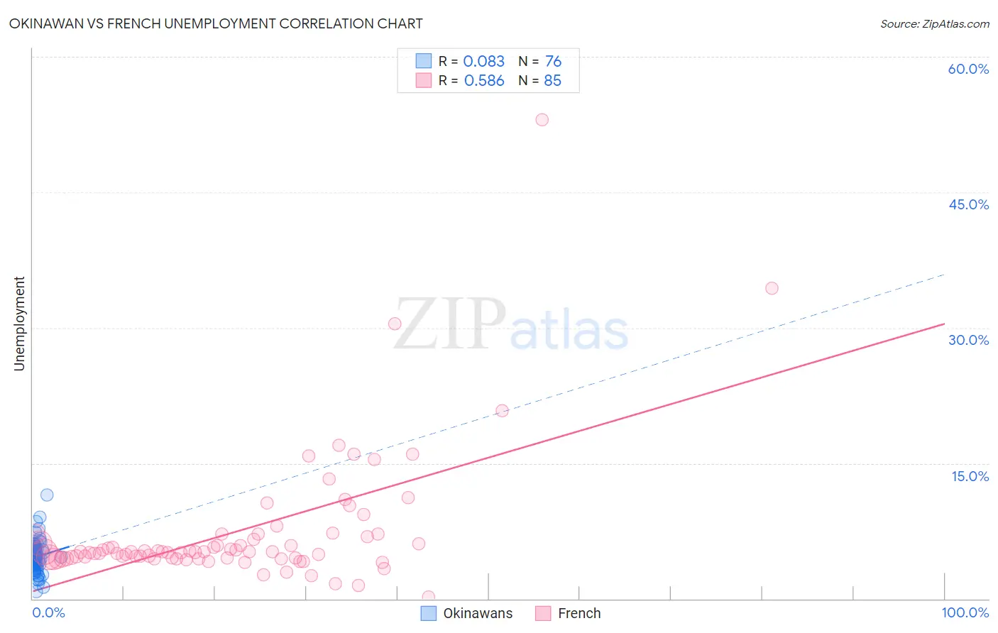 Okinawan vs French Unemployment