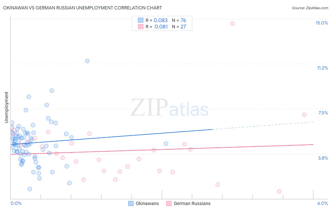 Okinawan vs German Russian Unemployment