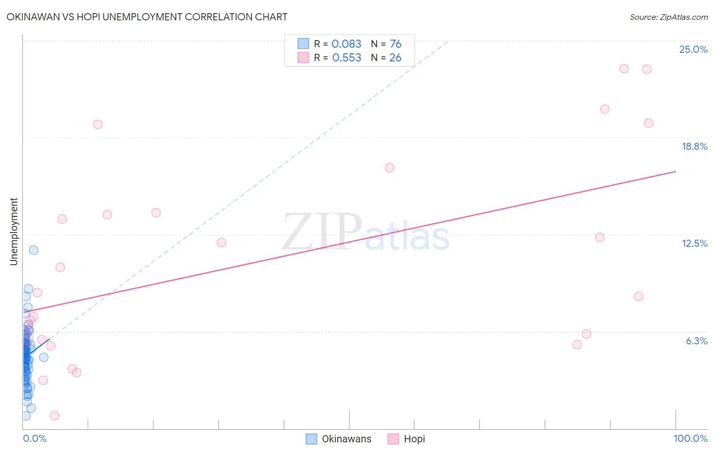 Okinawan vs Hopi Unemployment
