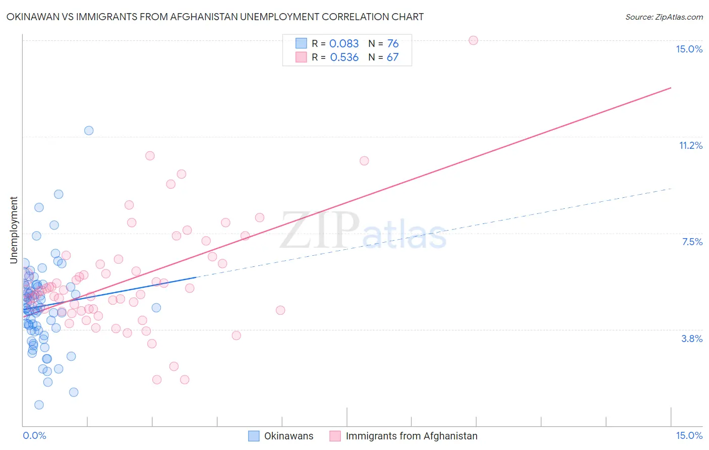 Okinawan vs Immigrants from Afghanistan Unemployment