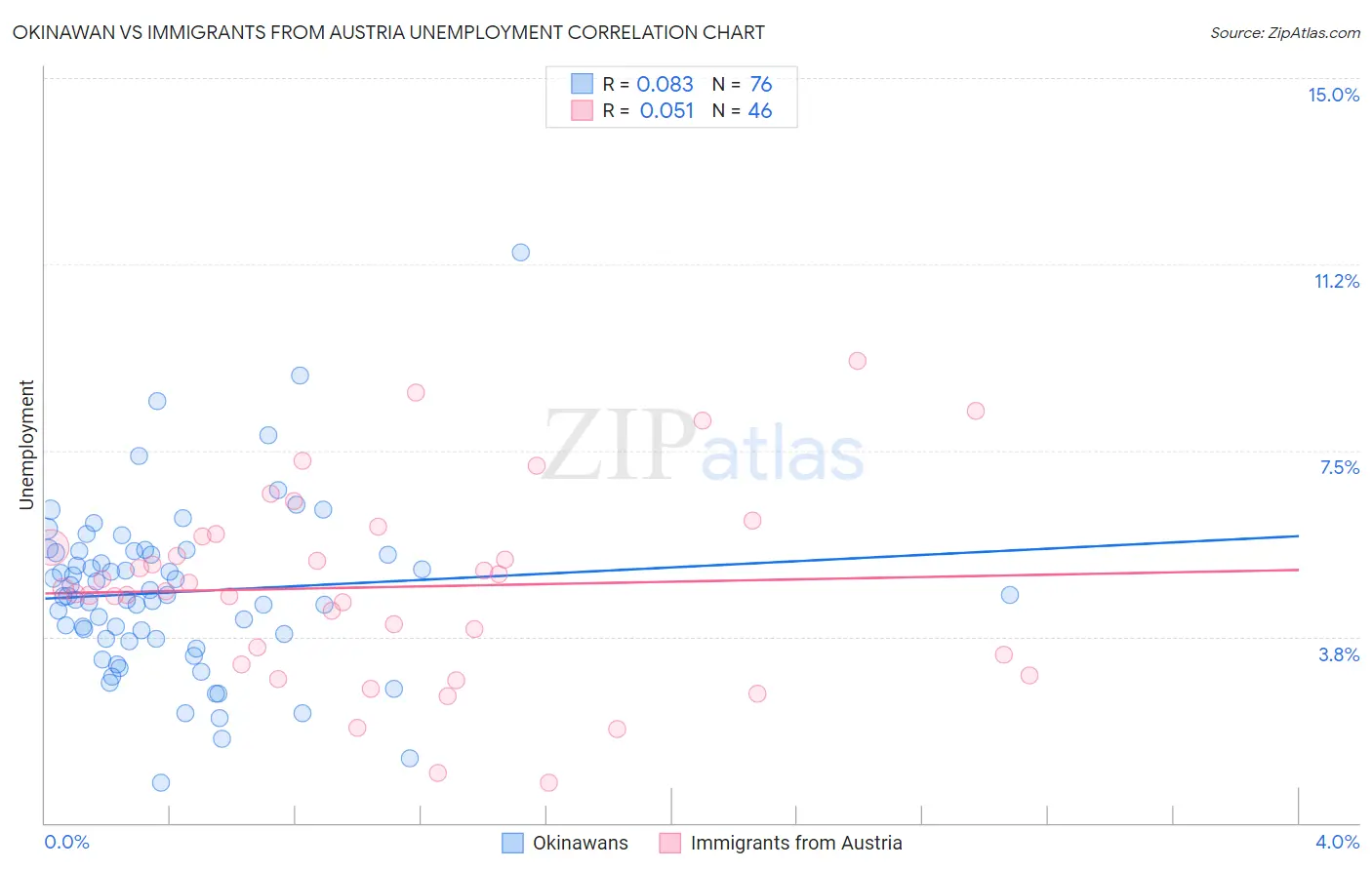 Okinawan vs Immigrants from Austria Unemployment