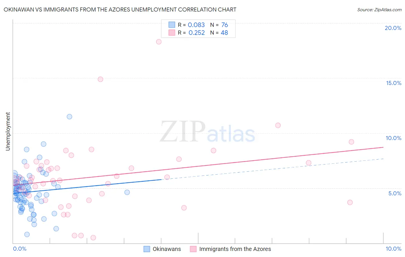 Okinawan vs Immigrants from the Azores Unemployment