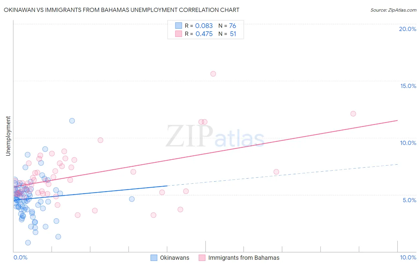 Okinawan vs Immigrants from Bahamas Unemployment