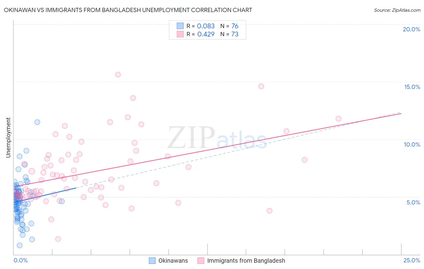 Okinawan vs Immigrants from Bangladesh Unemployment