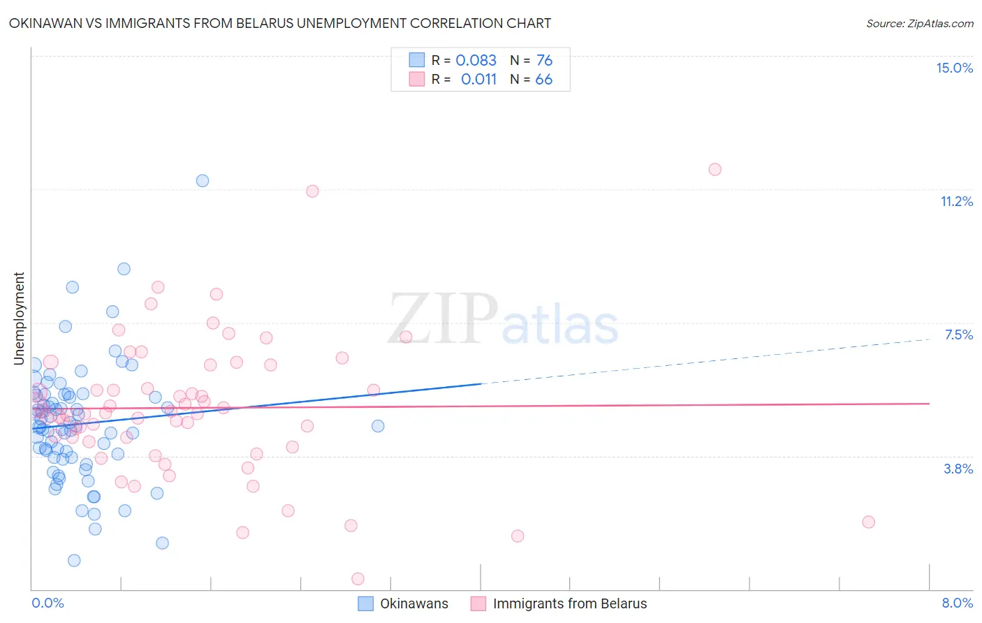 Okinawan vs Immigrants from Belarus Unemployment
